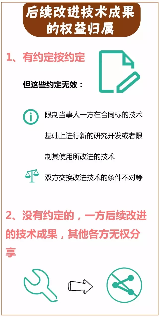 一圖看懂「專利技術(shù)轉(zhuǎn)讓合同」里都藏著哪些義務？