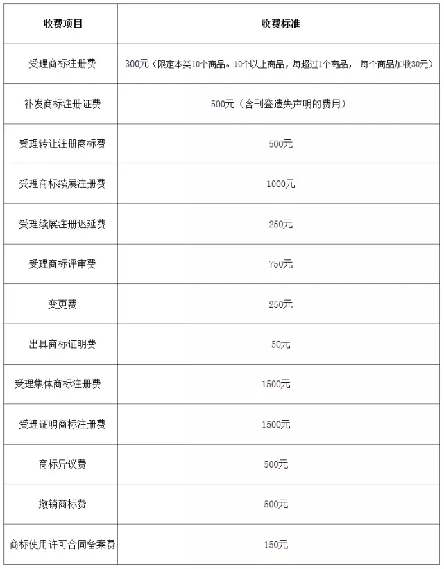 「商標/?專利/版權(quán)」最新收費標準一覽表