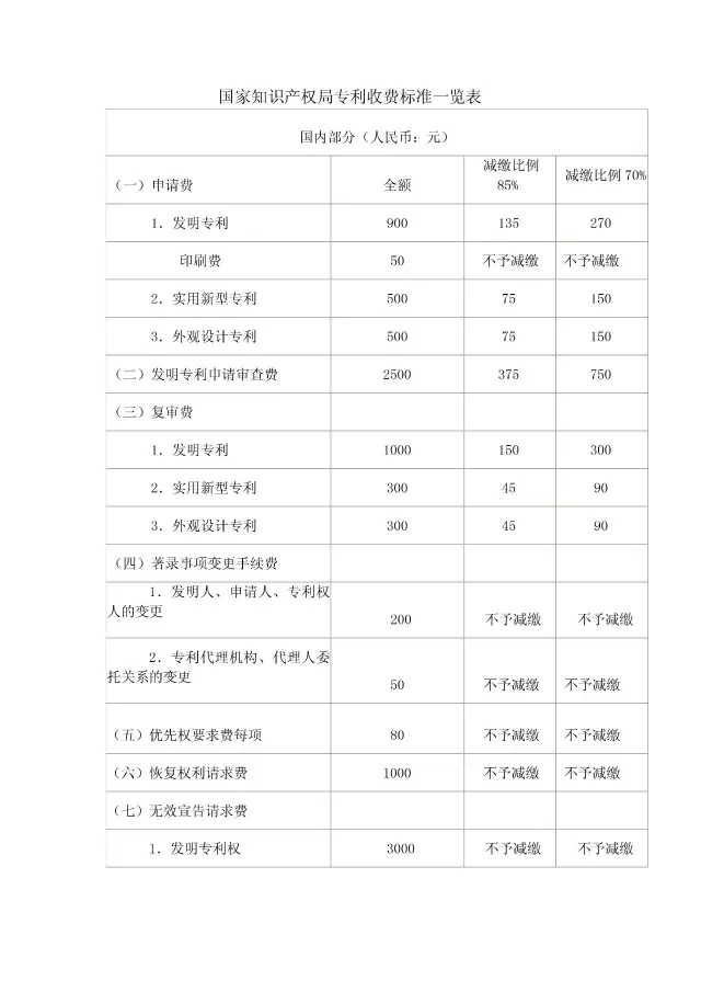 「商標/?專利/版權(quán)」最新收費標準一覽表