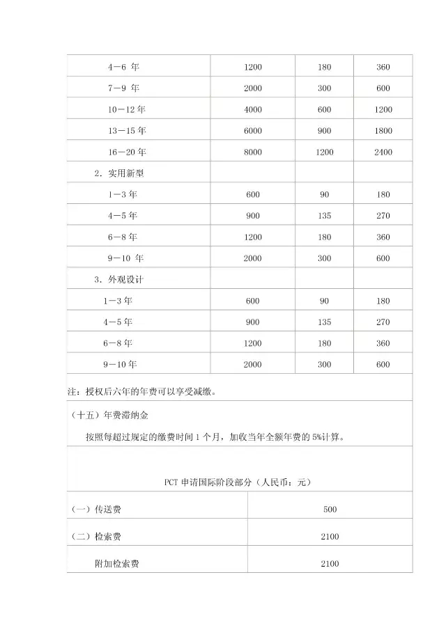 「商標/?專利/版權(quán)」最新收費標準一覽表