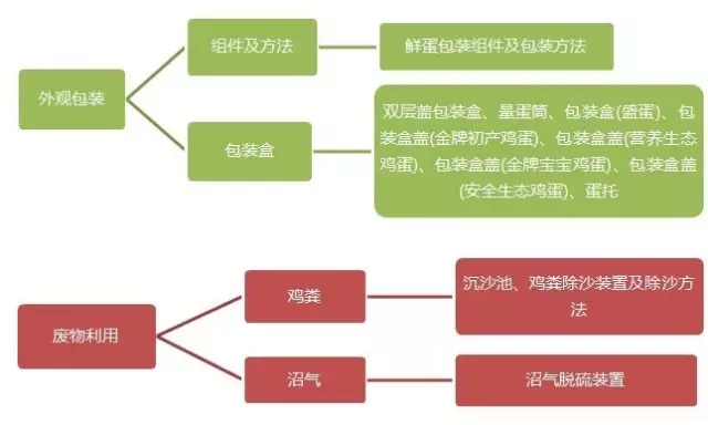 驚！「一枚雞蛋」背后的專利技術及布局策略