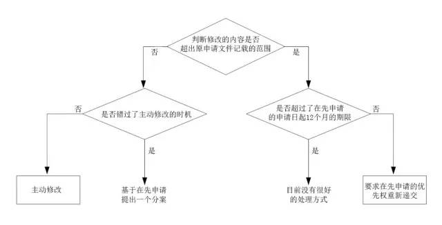 申請(qǐng)文件提交后的“幾種后悔藥”