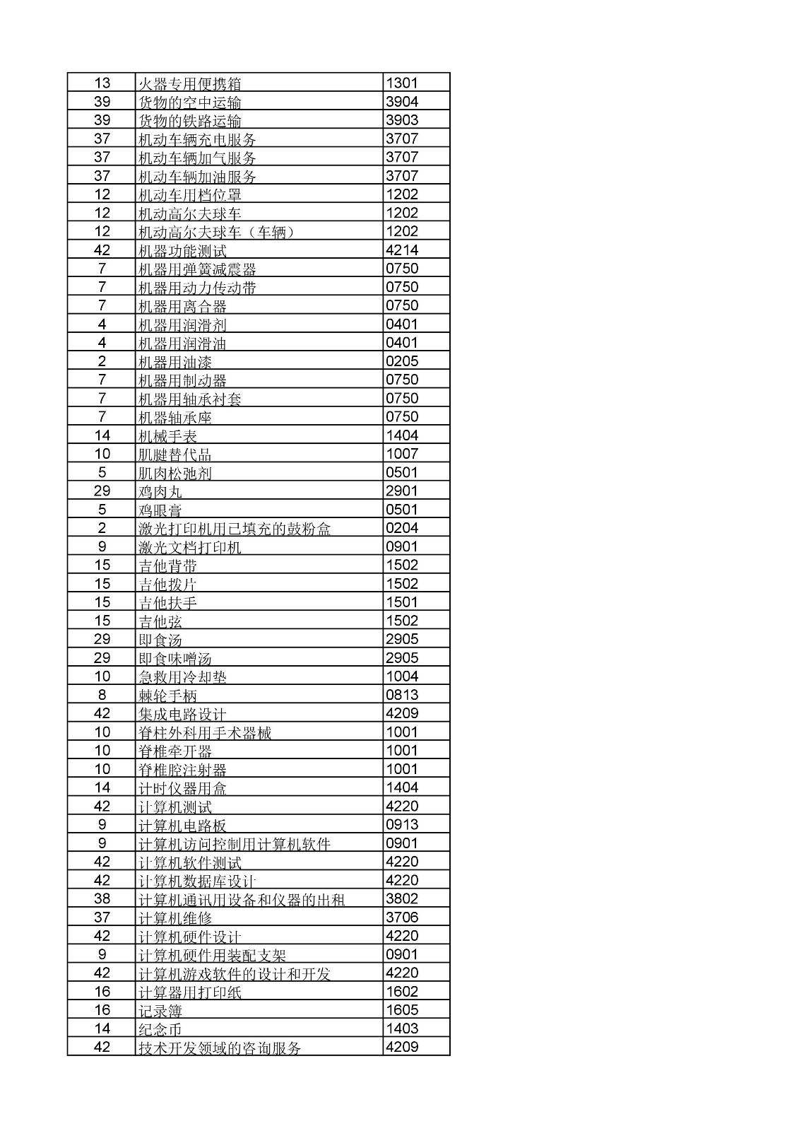 商標(biāo)局：《類似商品和服務(wù)區(qū)分表》以外可接受商品和服務(wù)項(xiàng)目名稱公布