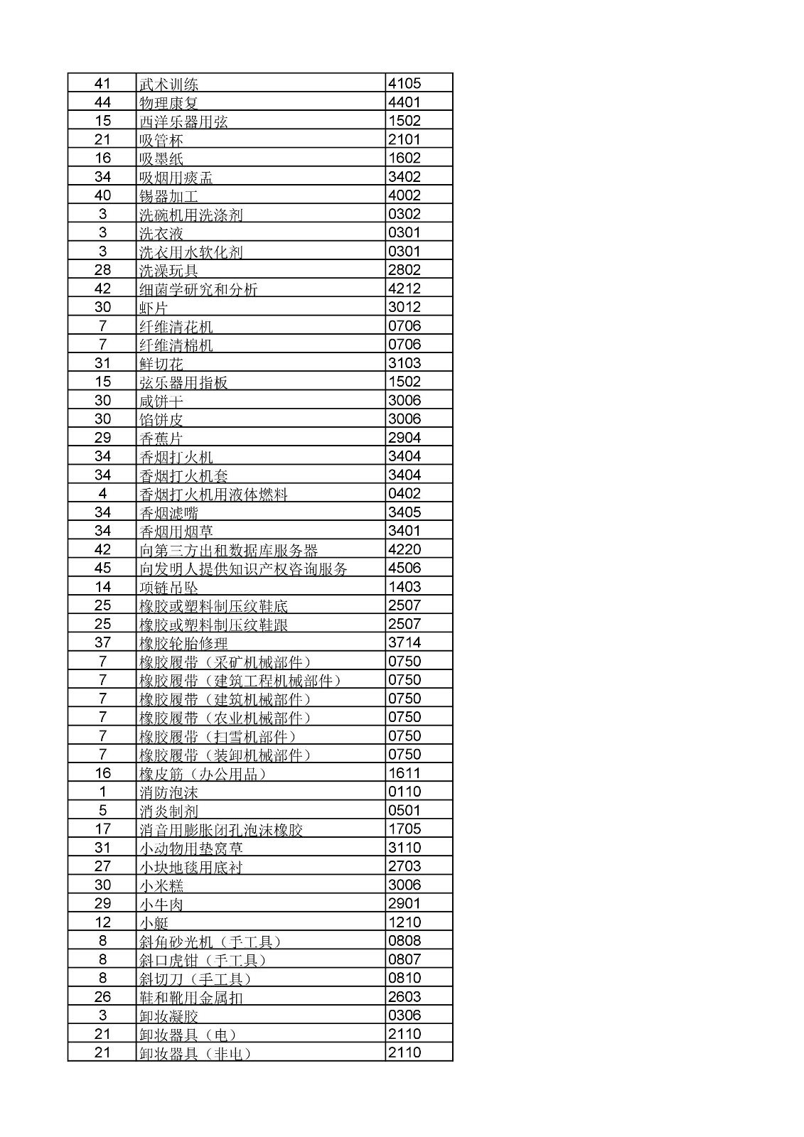 商標(biāo)局：《類似商品和服務(wù)區(qū)分表》以外可接受商品和服務(wù)項(xiàng)目名稱公布