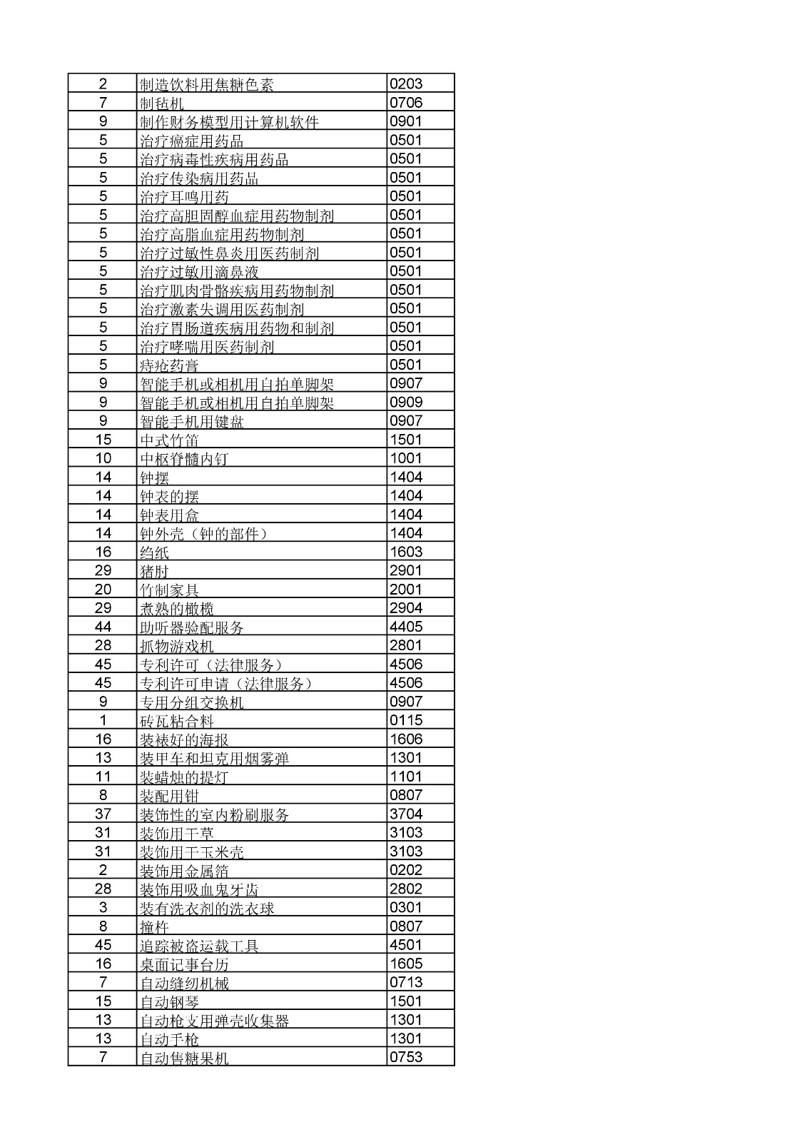 商標(biāo)局：《類似商品和服務(wù)區(qū)分表》以外可接受商品和服務(wù)項(xiàng)目名稱公布