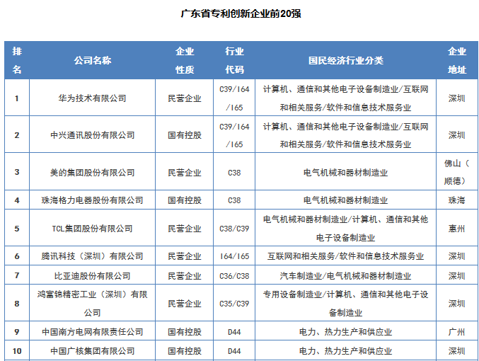 【廣東首發(fā)】《2016年度廣東省企業(yè)專利創(chuàng)新百強榜》