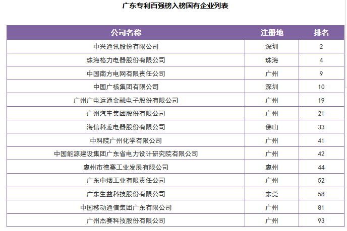 【廣東首發(fā)】《2016年度廣東省企業(yè)專利創(chuàng)新百強榜》