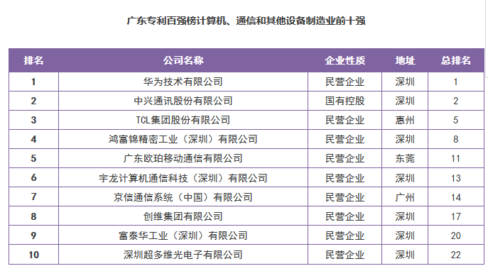 【廣東首發(fā)】《2016年度廣東省企業(yè)專利創(chuàng)新百強榜》