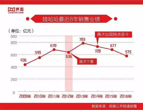 娃哈哈帝國為何隕落？90后稱它“真的太土了”！