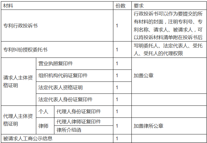 專(zhuān)利行政投訴的材料該如何做？