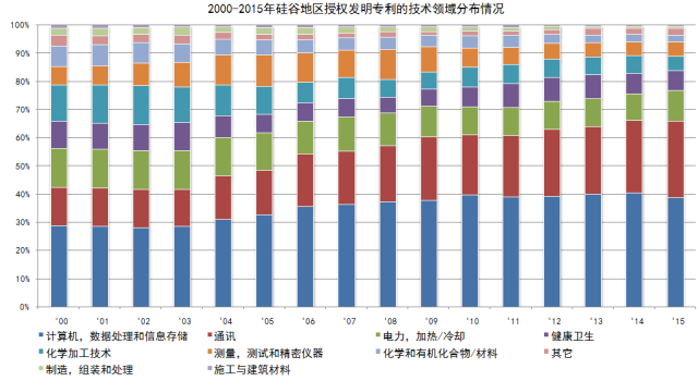 專利統計數據那些事：硅谷專利知多少