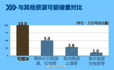 這次我們敢說世界第一！中國成功在海上試采可燃冰