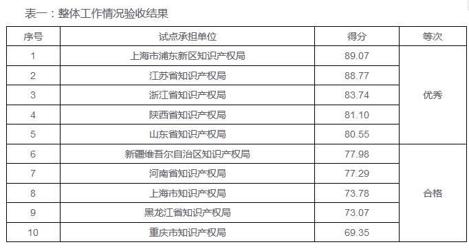 「2016年重大經(jīng)濟科技活動知識產(chǎn)權(quán)評議工作」驗收結(jié)果公布