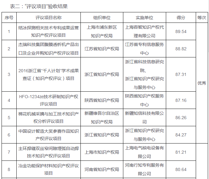 「2016年重大經(jīng)濟科技活動知識產(chǎn)權(quán)評議工作」驗收結(jié)果公布