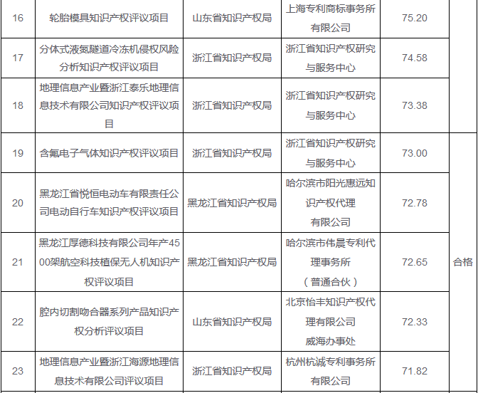 「2016年重大經(jīng)濟科技活動知識產(chǎn)權(quán)評議工作」驗收結(jié)果公布