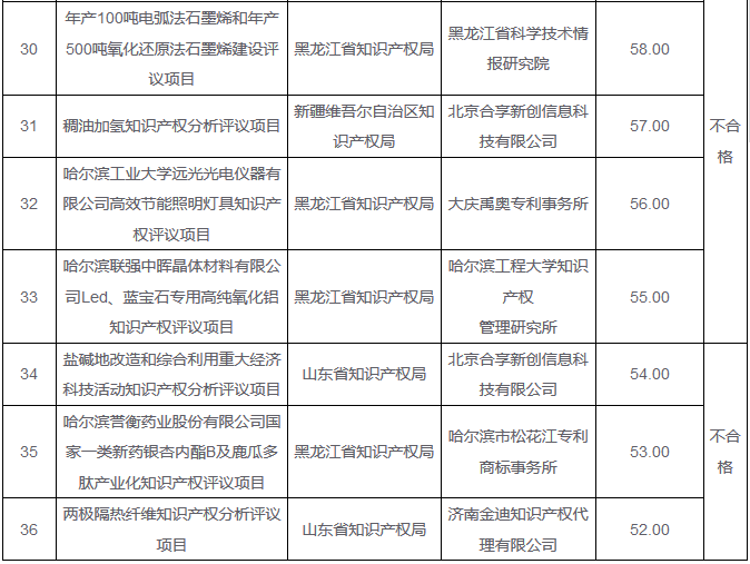 「2016年重大經(jīng)濟(jì)科技活動(dòng)知識(shí)產(chǎn)權(quán)評(píng)議工作」驗(yàn)收結(jié)果公布