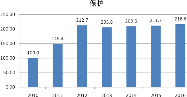 《2016年中國(guó)知識(shí)產(chǎn)權(quán)發(fā)展?fàn)顩r評(píng)價(jià)報(bào)告》發(fā)布