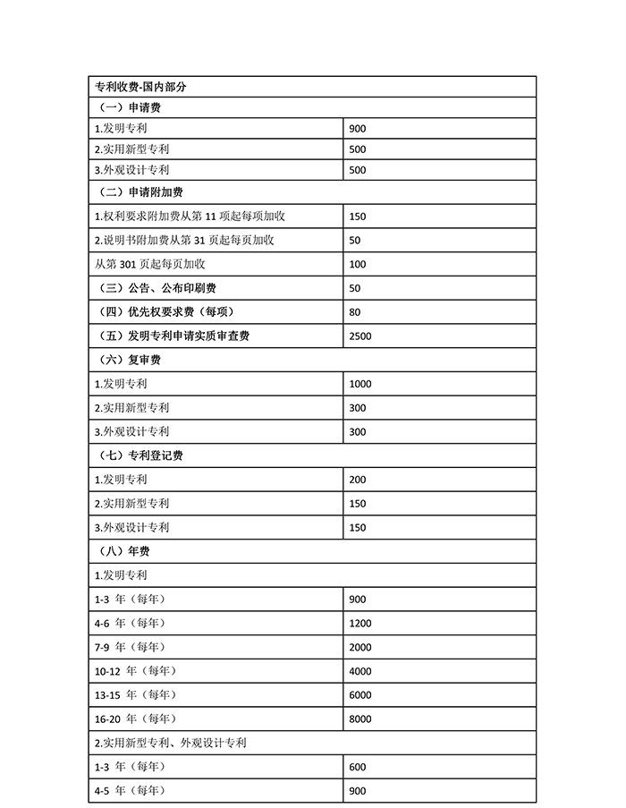 國知局：專利新收費標準自7月1日起執(zhí)行?。ǜ叫率召M表）