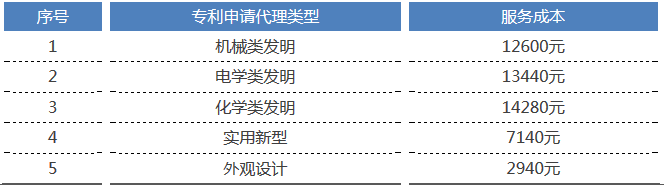 2017年北京地區(qū)「專(zhuān)利申請(qǐng)代理服務(wù)成本」發(fā)布