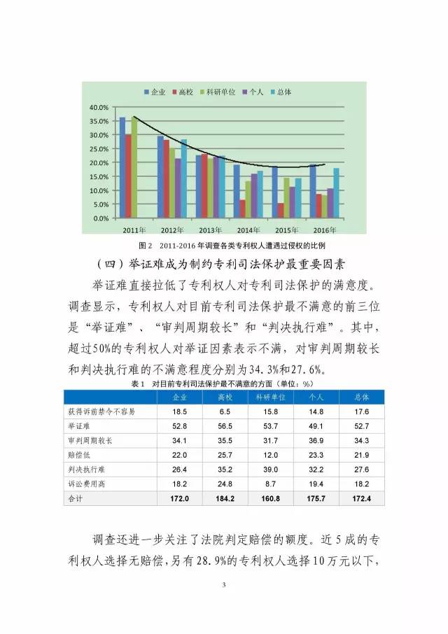 《2016年中國專利調(diào)查數(shù)據(jù)報告》(附結(jié)論)