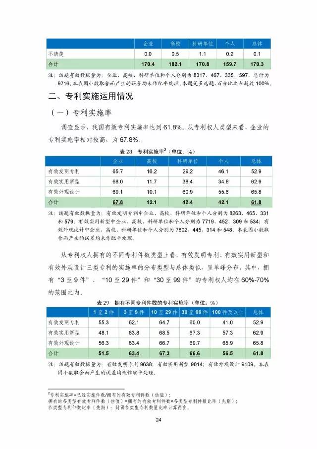 《2016年中國專利調(diào)查數(shù)據(jù)報告》(附結(jié)論)