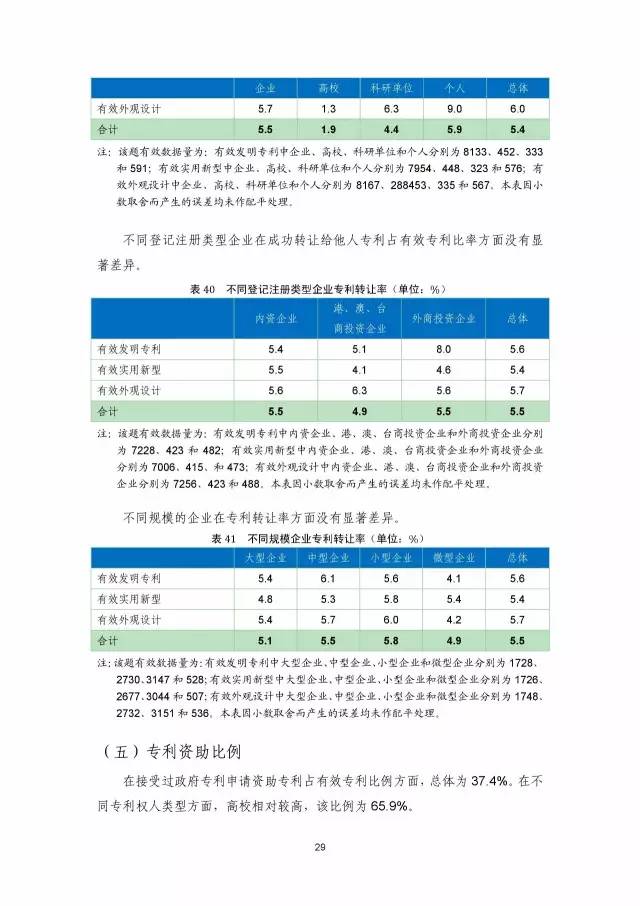 《2016年中國專利調(diào)查數(shù)據(jù)報告》(附結(jié)論)