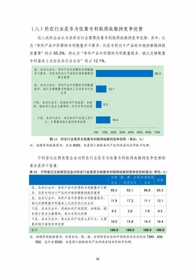 《2016年中國專利調(diào)查數(shù)據(jù)報告》(附結(jié)論)