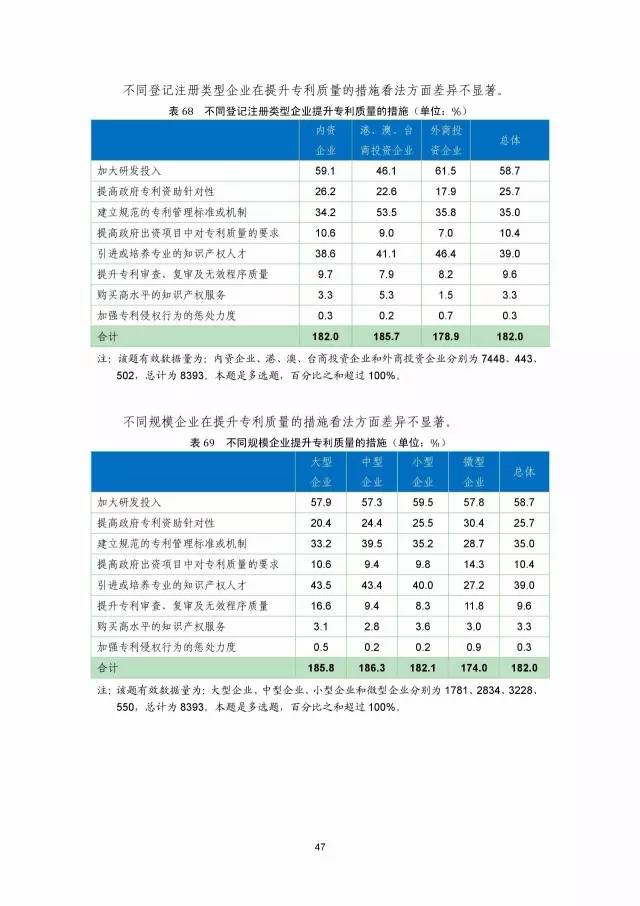 《2016年中國專利調(diào)查數(shù)據(jù)報告》(附結(jié)論)