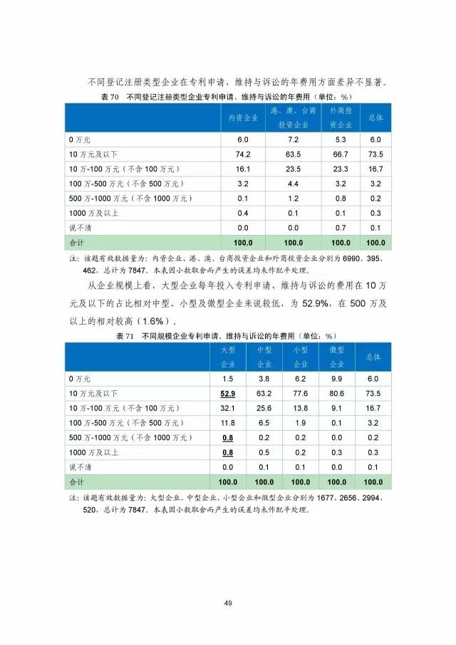 《2016年中國專利調(diào)查數(shù)據(jù)報告》(附結(jié)論)