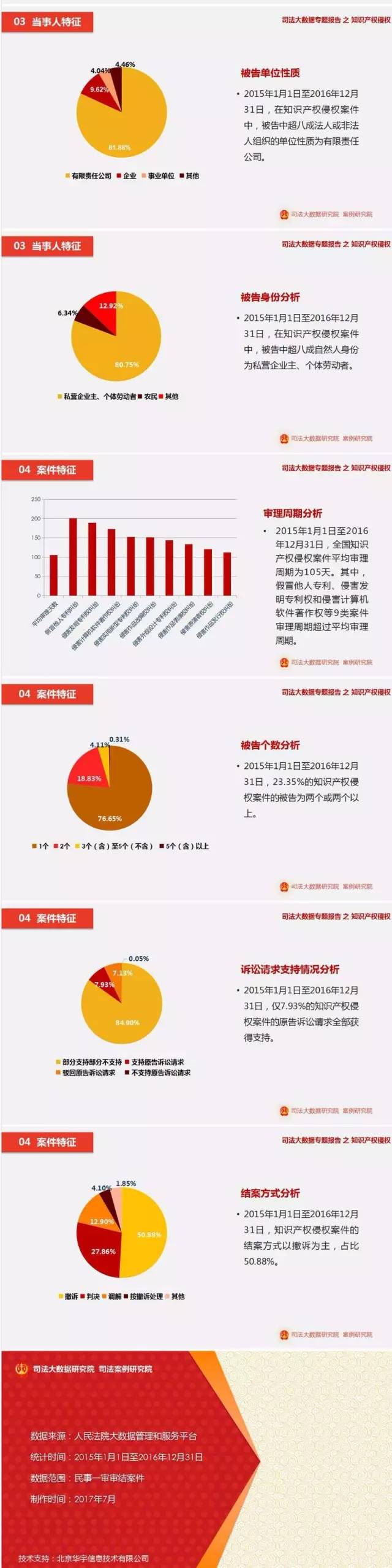 一圖看懂「最高院2016知識產(chǎn)權(quán)司法大數(shù)據(jù)專題報告」