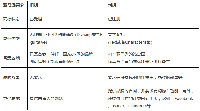 一文看懂「亞馬遜品牌備案新舊規(guī)定」對(duì)比表！急需儲(chǔ)備14站點(diǎn)國(guó)商標(biāo)！