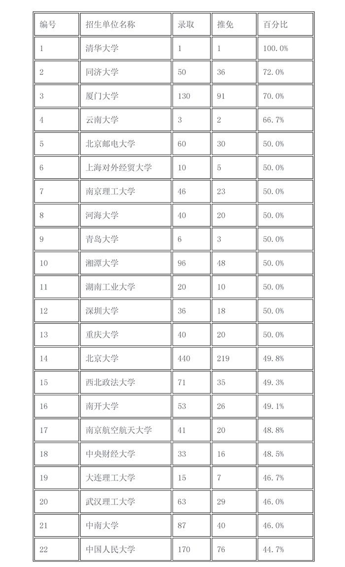 2017年「知識產(chǎn)權院校推免生比例」排行榜！