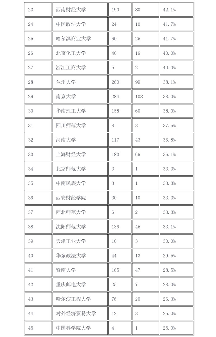 2017年「知識產(chǎn)權院校推免生比例」排行榜！