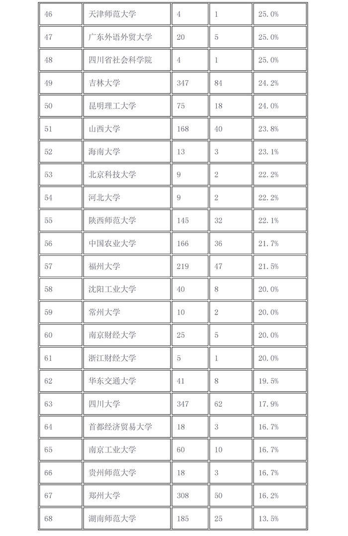 2017年「知識產(chǎn)權(quán)院校推免生比例」排行榜！
