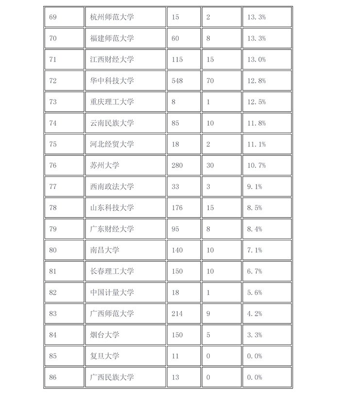 2017年「知識產(chǎn)權(quán)院校推免生比例」排行榜！