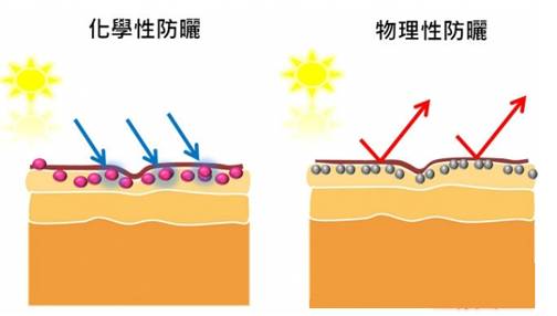 關(guān)于防曬霜你不知道的那些事兒！