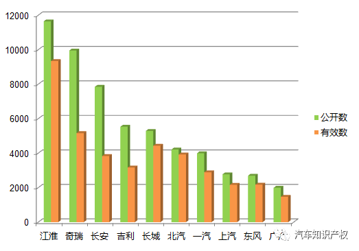 國內(nèi)十大整車企業(yè)「專利申報」情況解析！