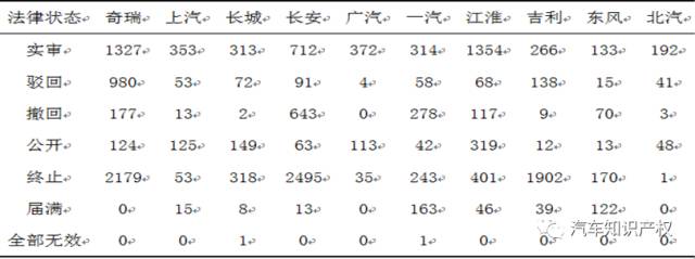 國內(nèi)十大整車企業(yè)「專利申報」情況解析！