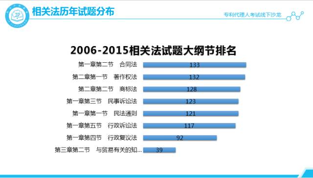 沙龍回顧丨專代考試經(jīng)驗(yàn)分享和技巧傳授