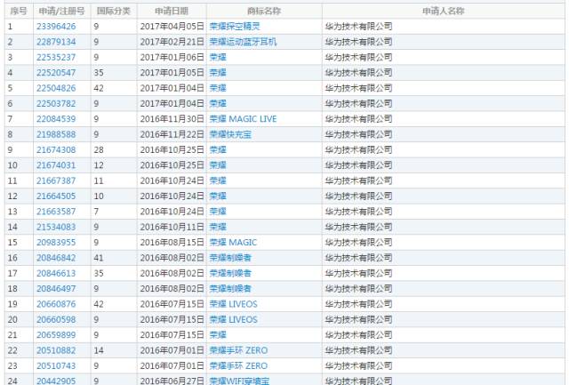 「王者榮耀」商標(biāo)引華為、騰訊兩家爭(zhēng)執(zhí)