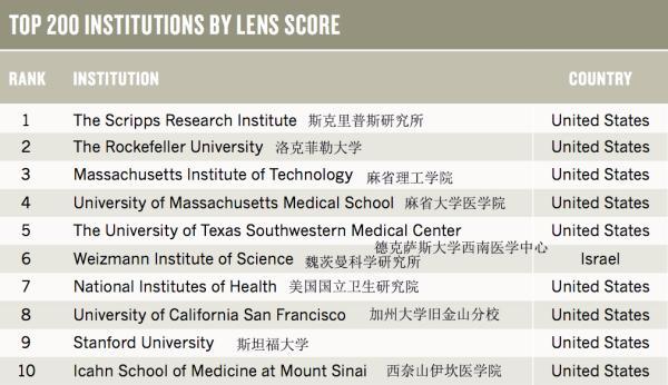 全球學術機構中對第三方專利影響較大的前200位，蘇州大學等榜上有名！