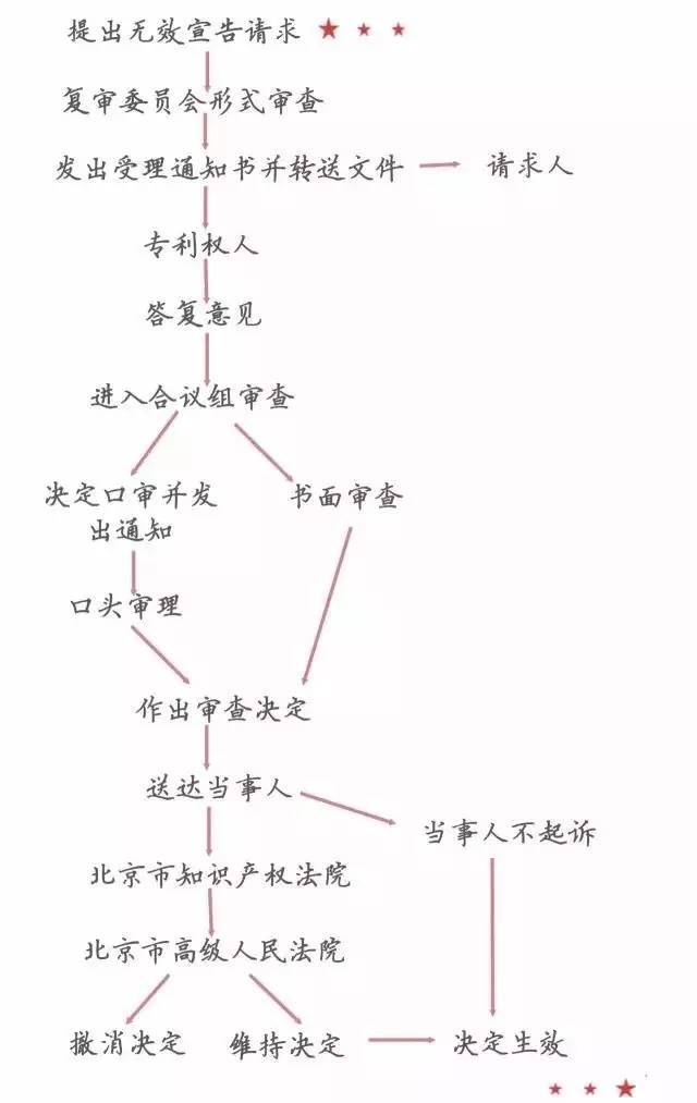 一圖看懂「專利無效全流程」！歸納專利無效全要點(diǎn)！