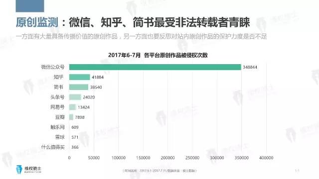 一圖看懂「2017年6-7月自媒體行業(yè)版權(quán)」報(bào)告