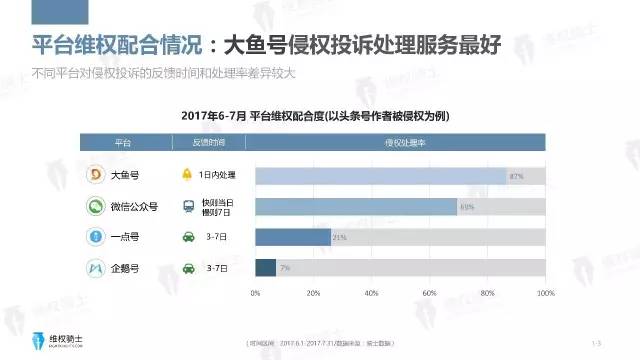 一圖看懂「2017年6-7月自媒體行業(yè)版權(quán)」報告