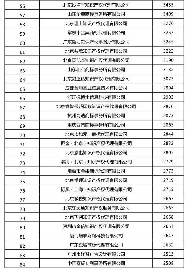 2017上半年全國商標(biāo)代理機(jī)構(gòu)申請(qǐng)量排名（前100名）