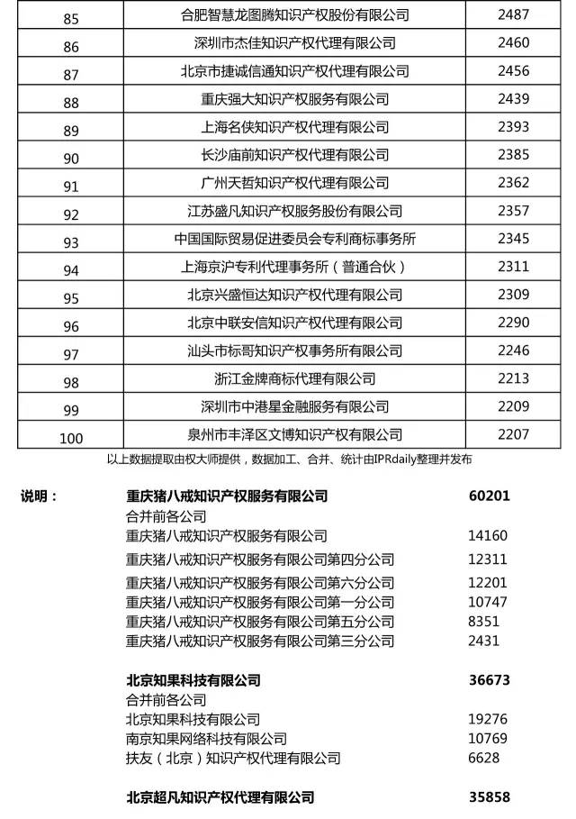 2017上半年全國商標(biāo)代理機構(gòu)申請量排名（前100名）