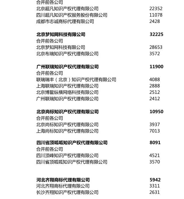 2017上半年全國商標(biāo)代理機構(gòu)申請量排名（前100名）