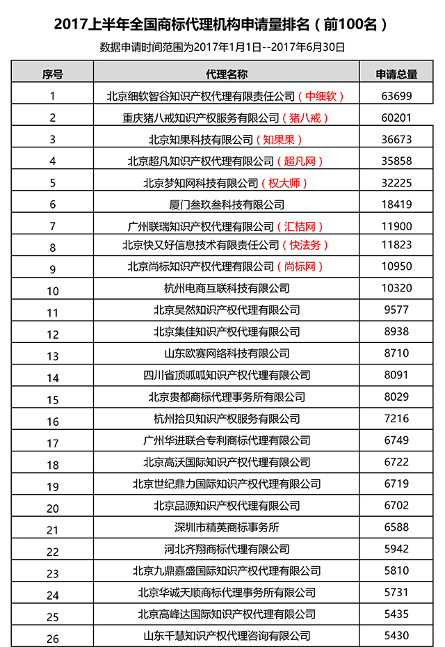 2017上半年全國商標(biāo)代理機構(gòu)申請量排名（前100名）