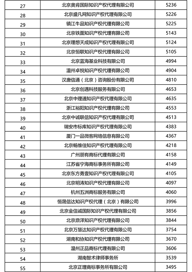 2017上半年全國商標(biāo)代理機構(gòu)申請量排名（前100名）