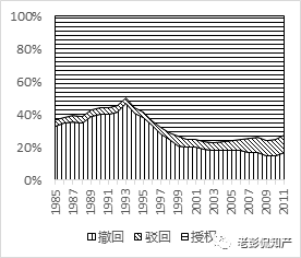 大數(shù)據(jù)告訴你：「專利代理」在專利申請(qǐng)中到底起啥作用?